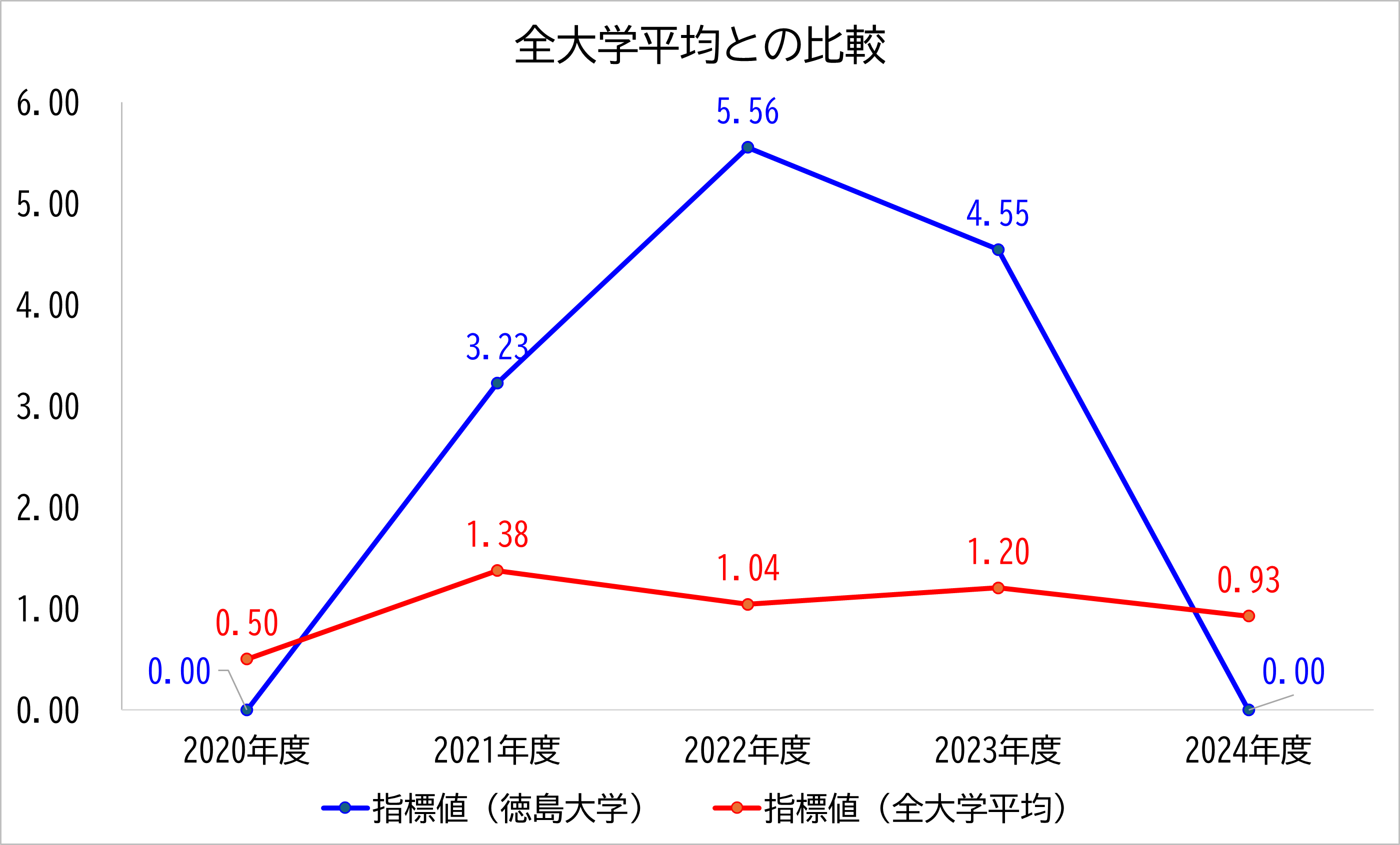 徳島大学の数値と全大学平均との比較
