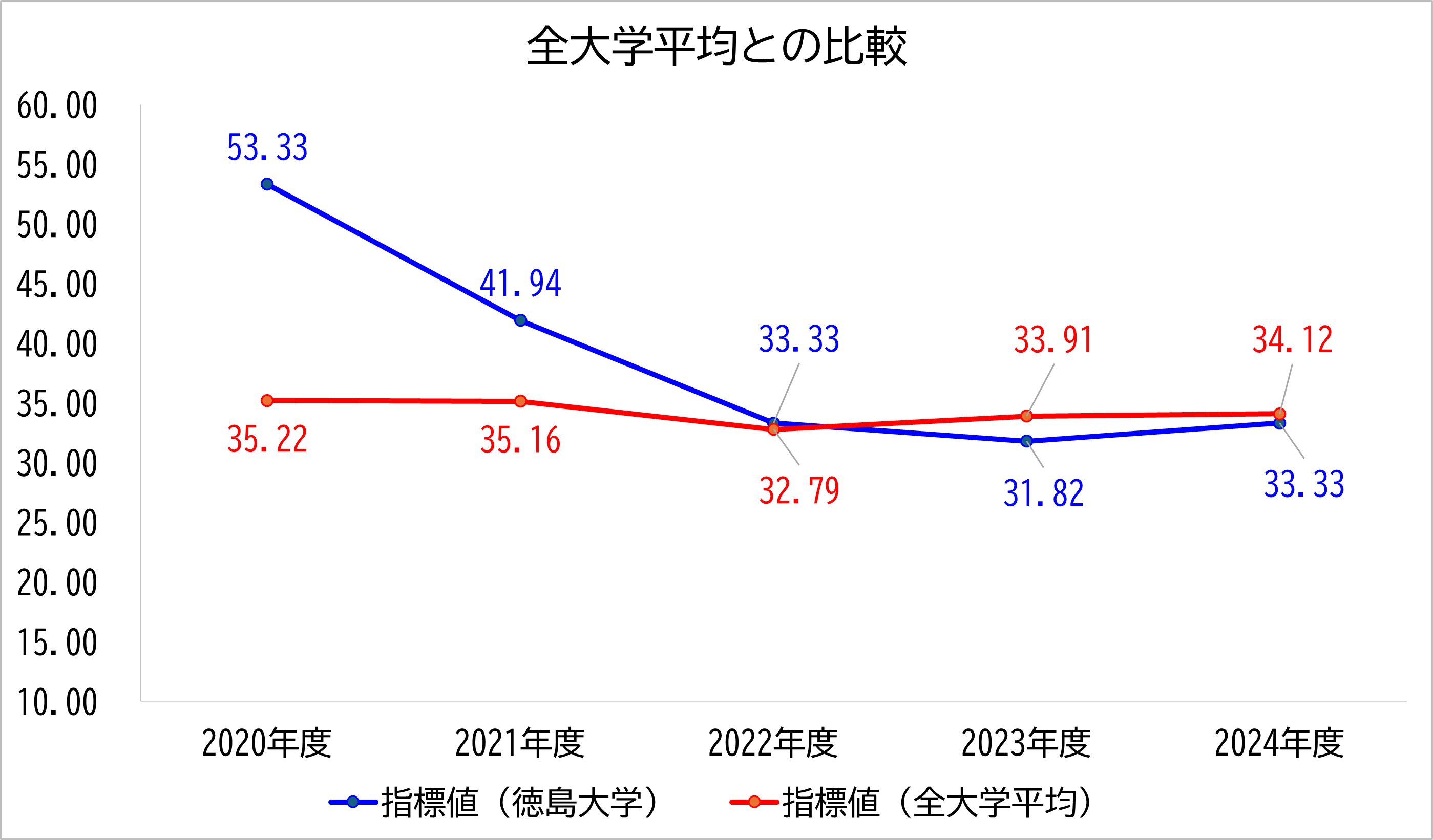 徳島大学の数値と全大学平均との比較