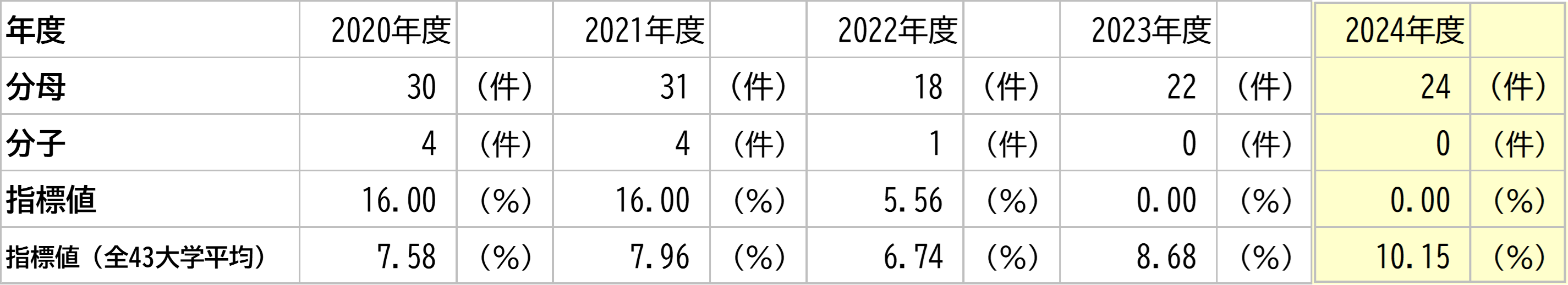 徳島大学の数値と全大学平均との比較