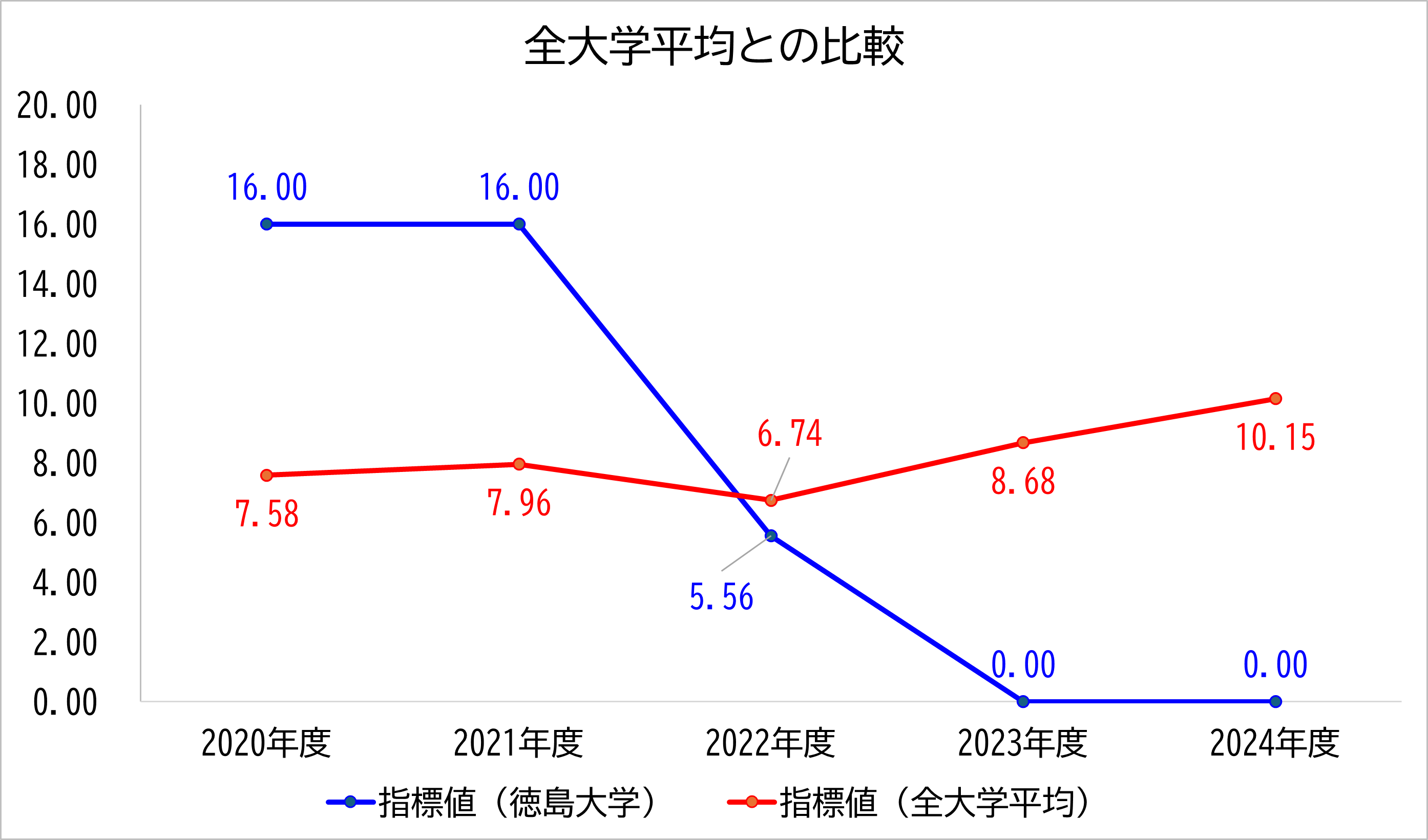 徳島大学の数値と全大学平均との比較