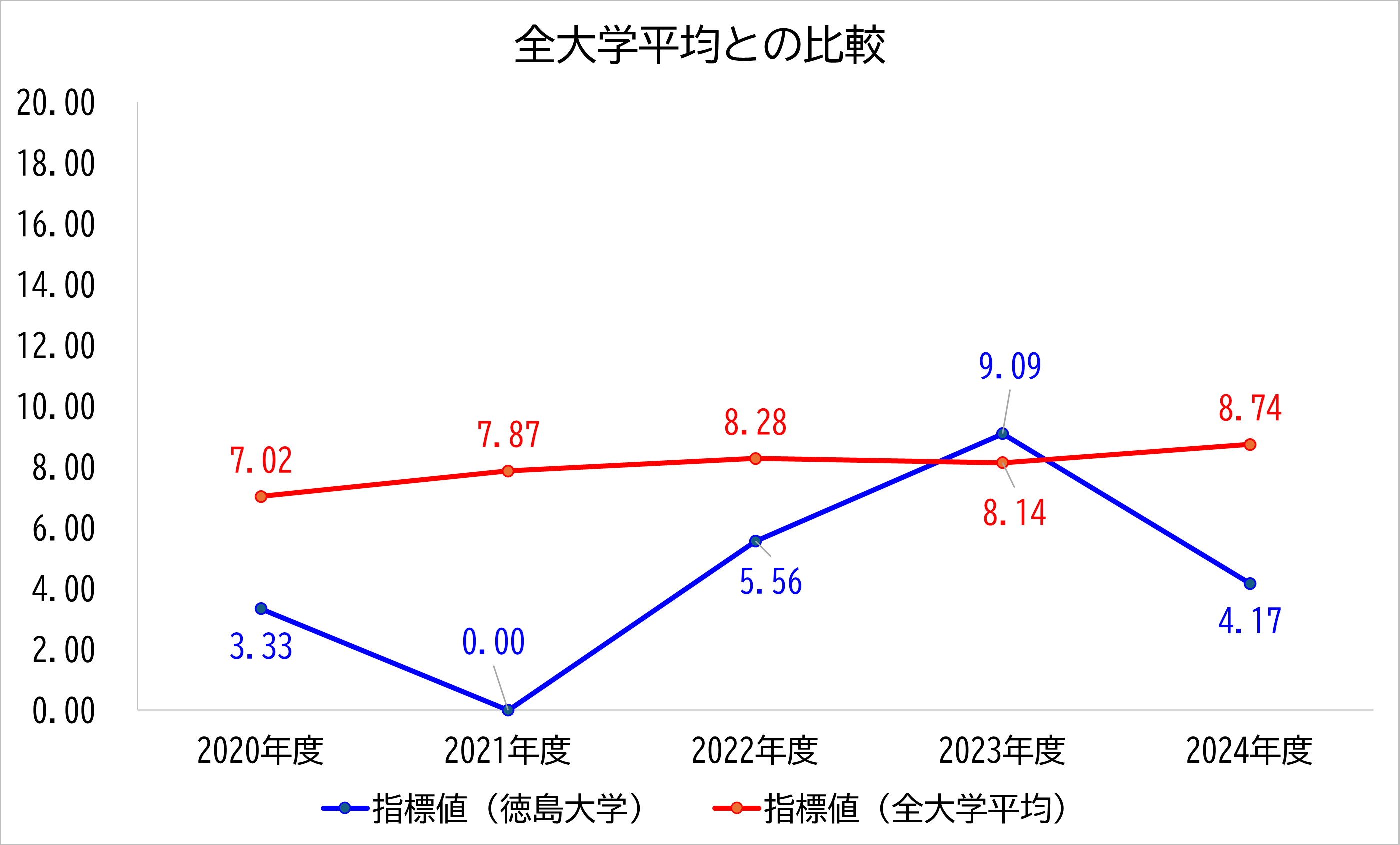 徳島大学の数値と全大学平均との比較