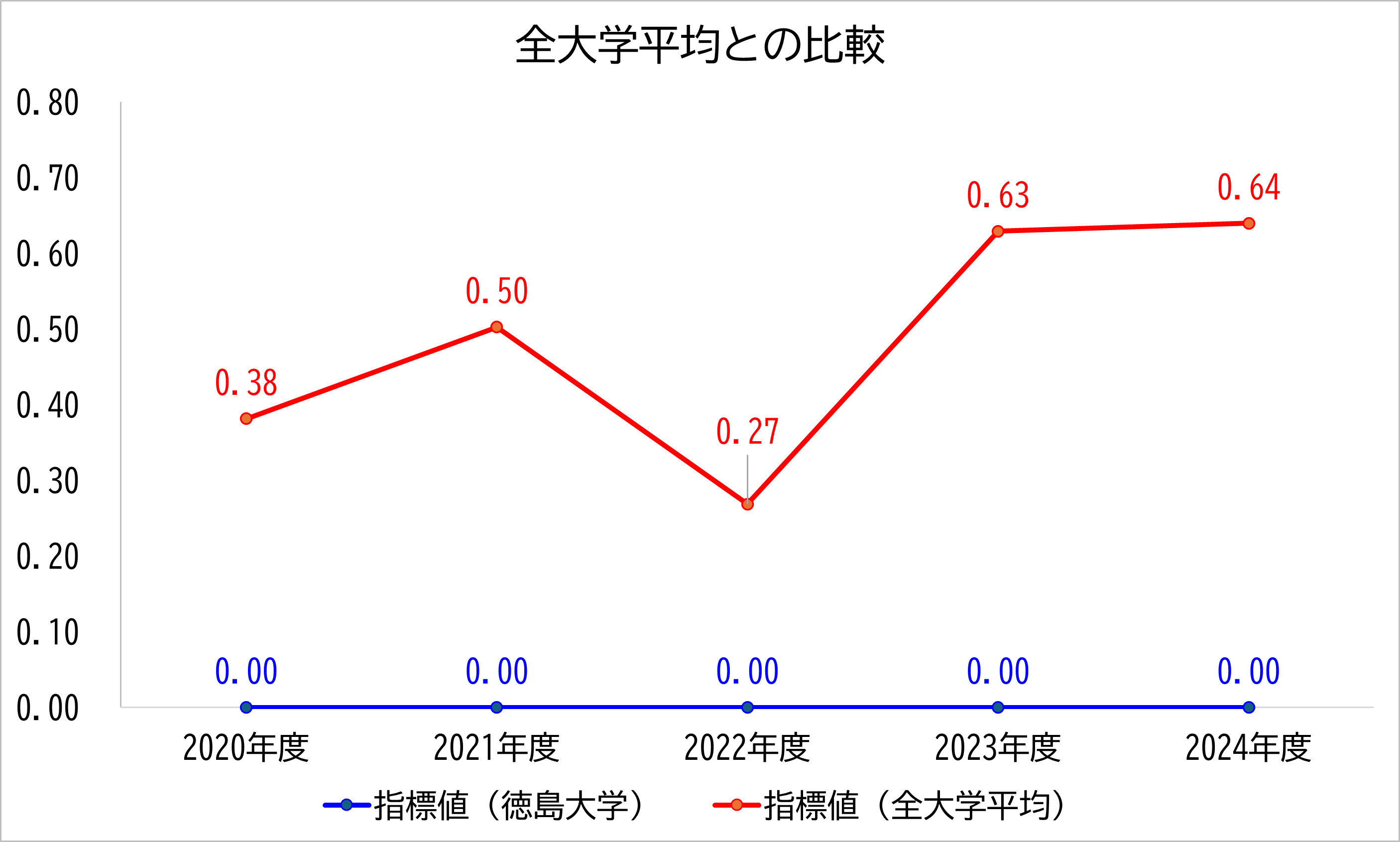 徳島大学の数値と全大学平均との比較