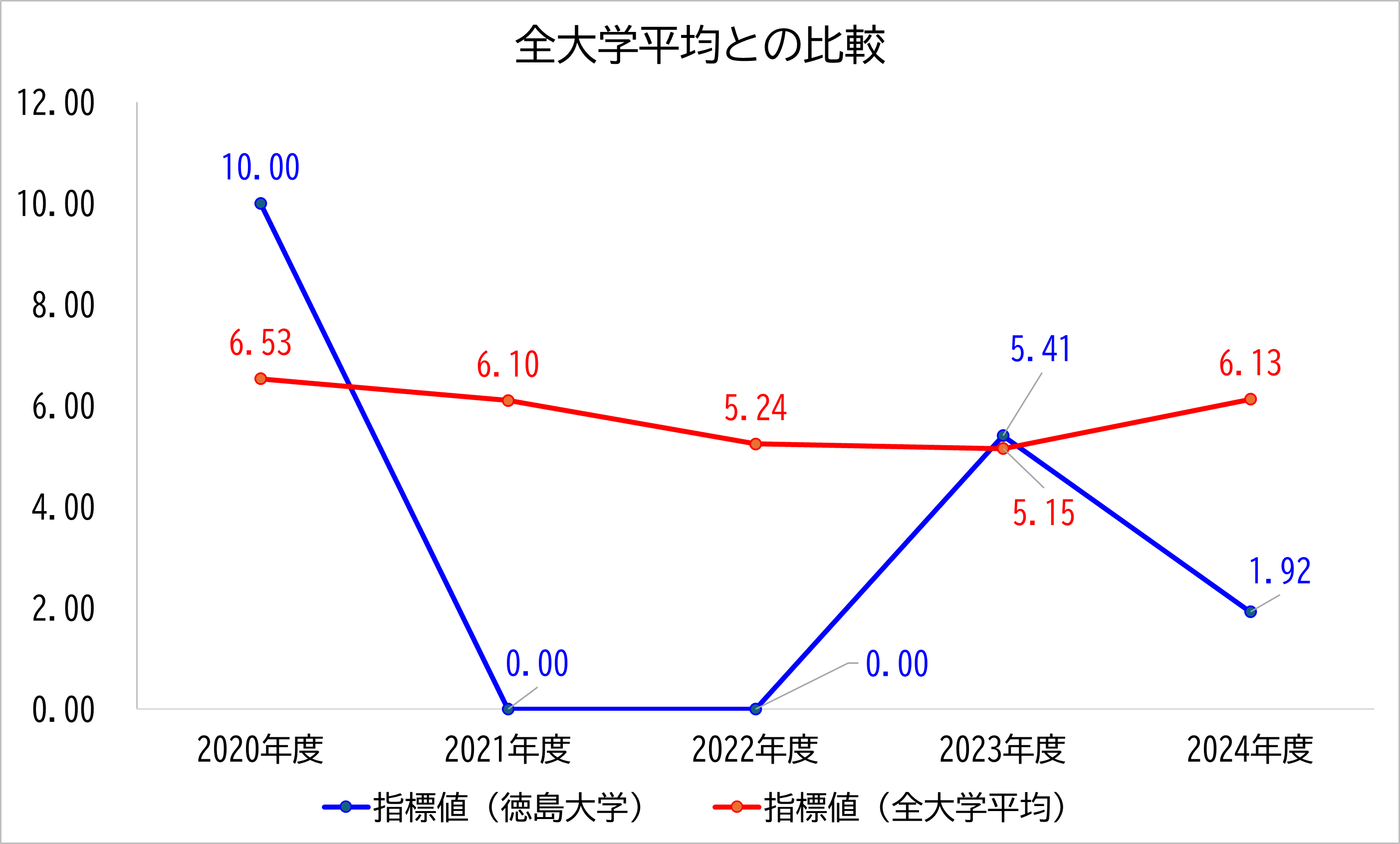 徳島大学の数値と全大学平均との比較