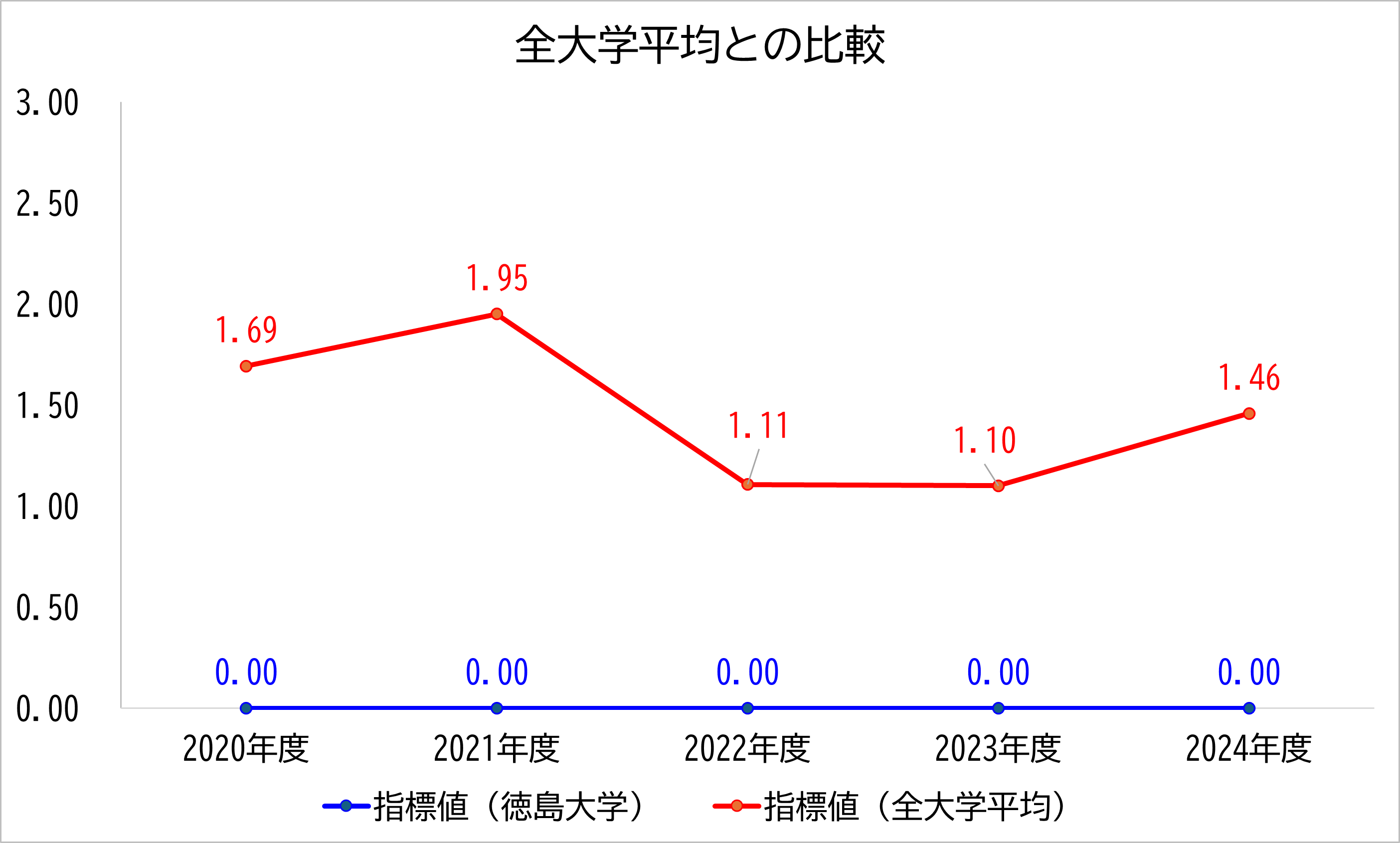 徳島大学の数値と全大学平均との比較