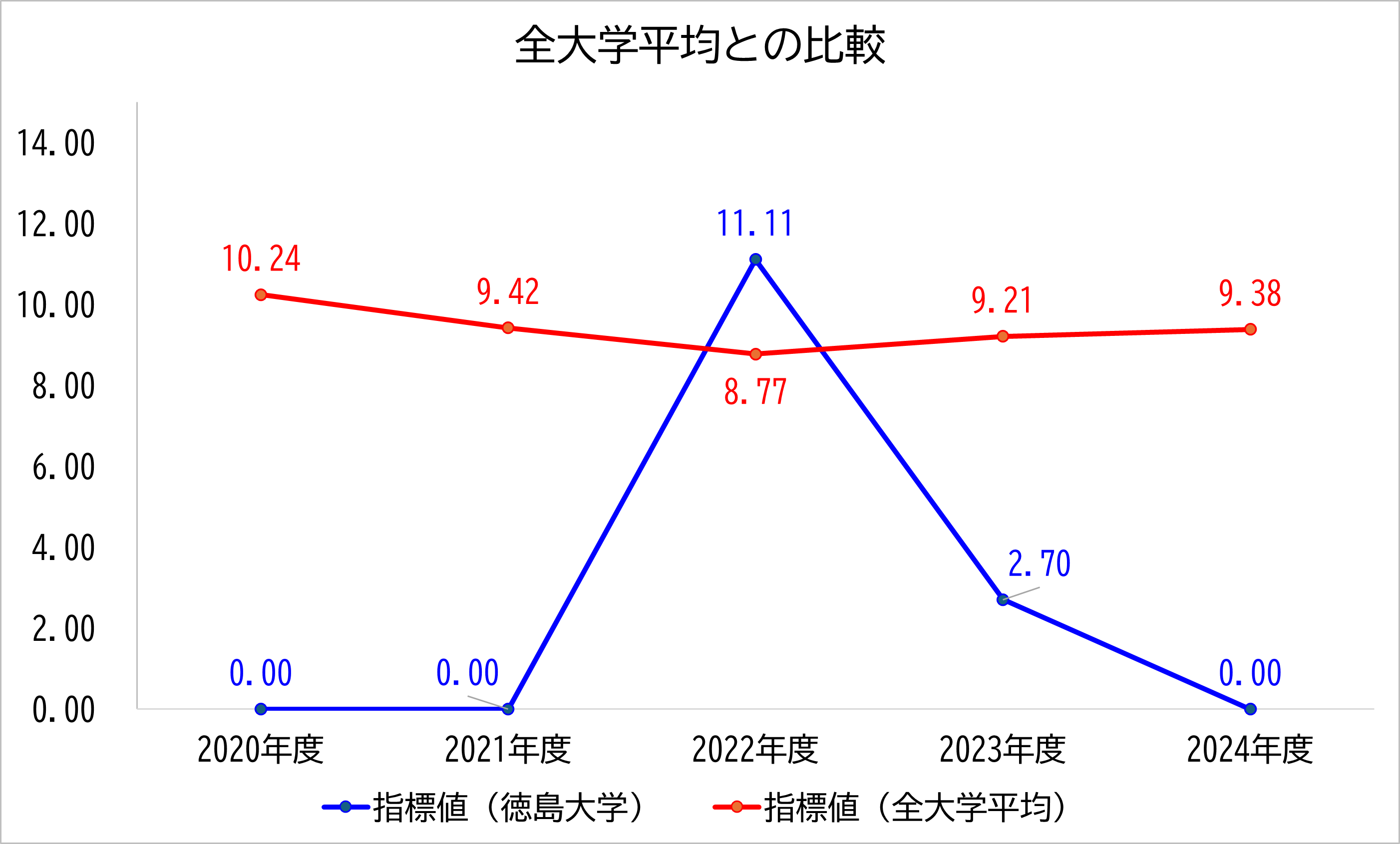 徳島大学の数値と全大学平均との比較