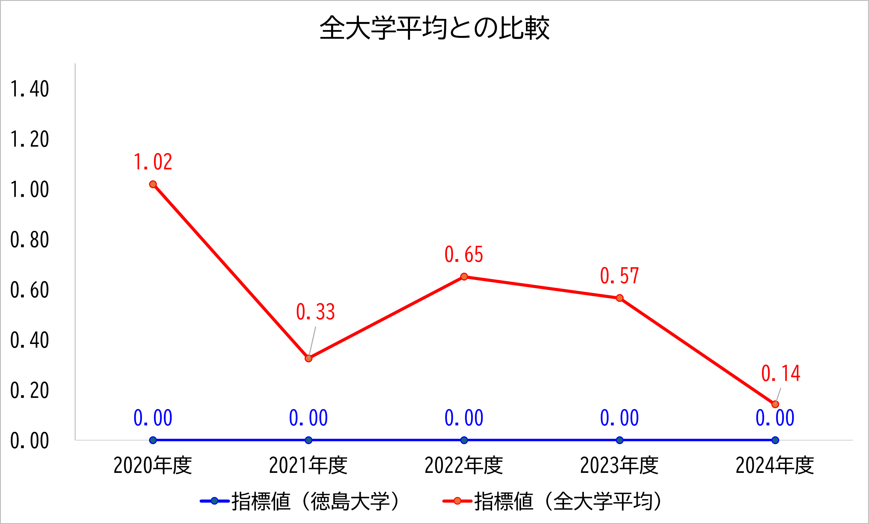 徳島大学の数値と全大学平均との比較