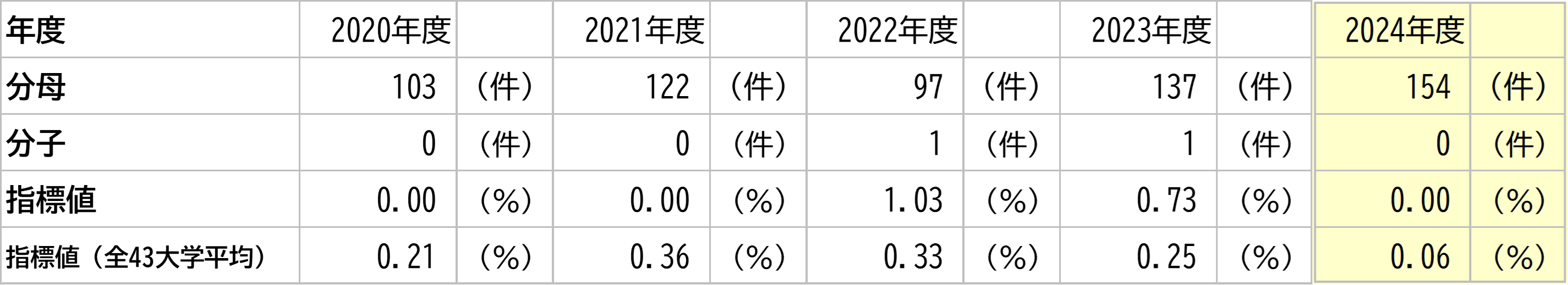 徳島大学の数値と全大学平均との比較
