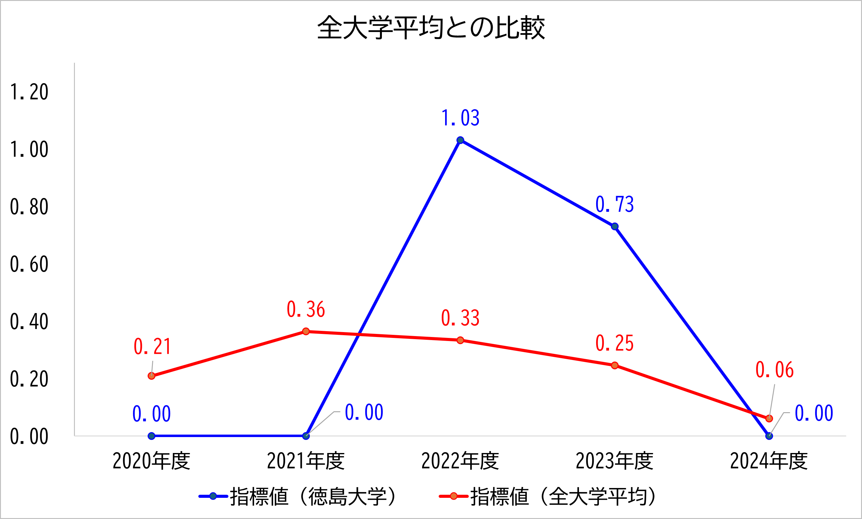 徳島大学の数値と全大学平均との比較