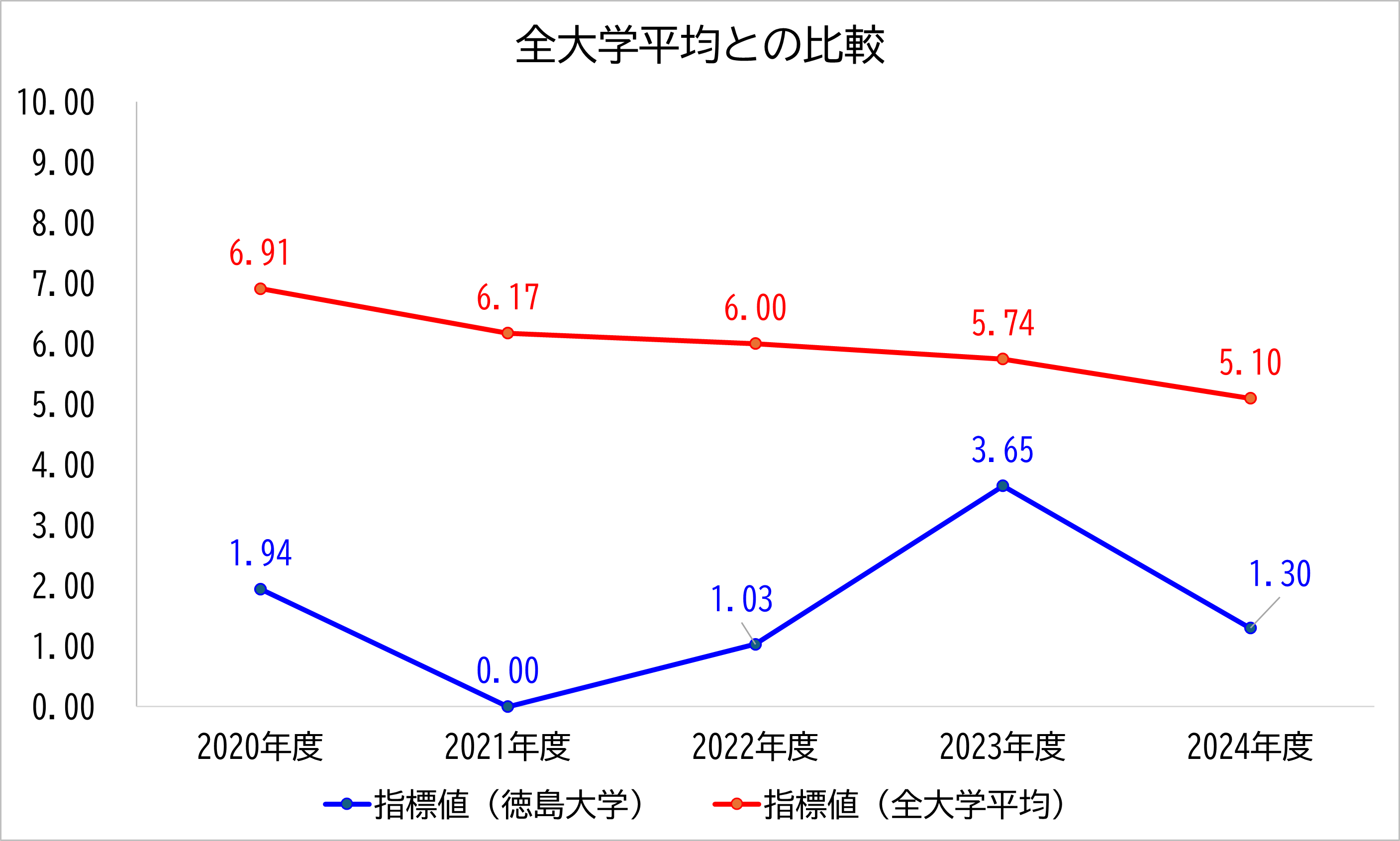 徳島大学の数値と全大学平均との比較