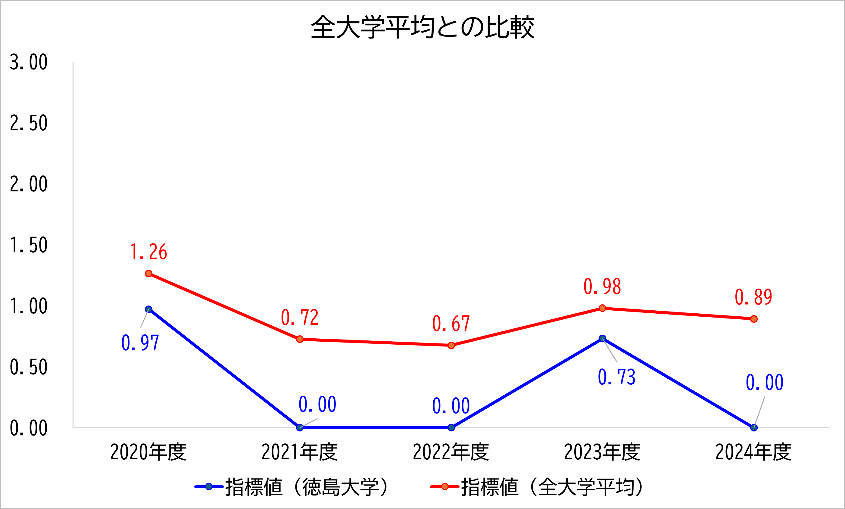 徳島大学の数値と全大学平均との比較