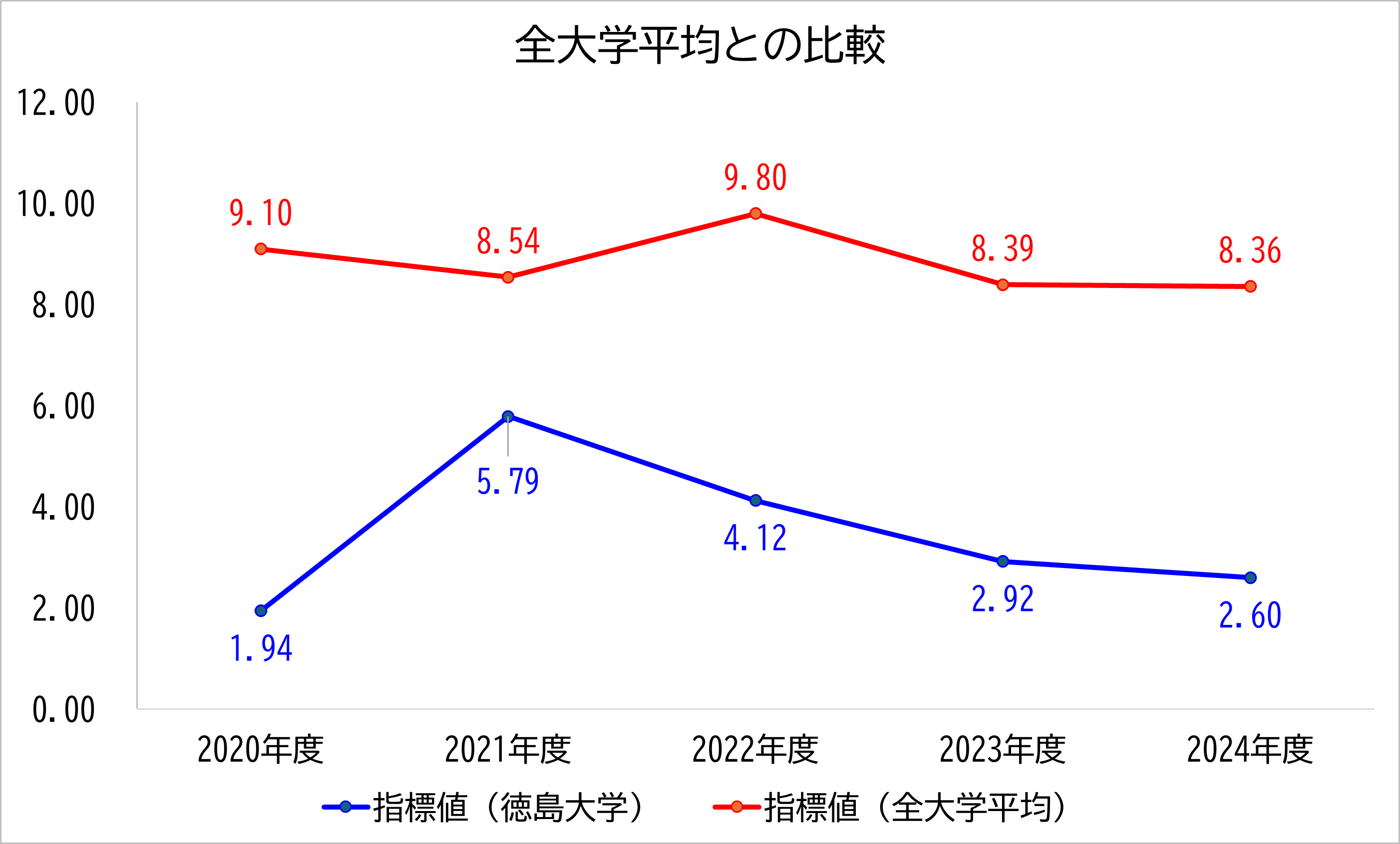 徳島大学の数値と全大学平均との比較