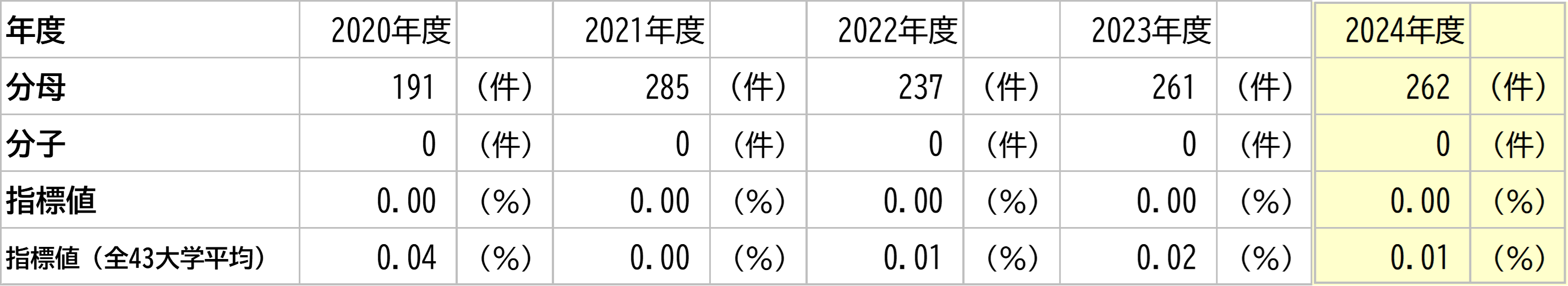 徳島大学の数値と全大学平均との比較