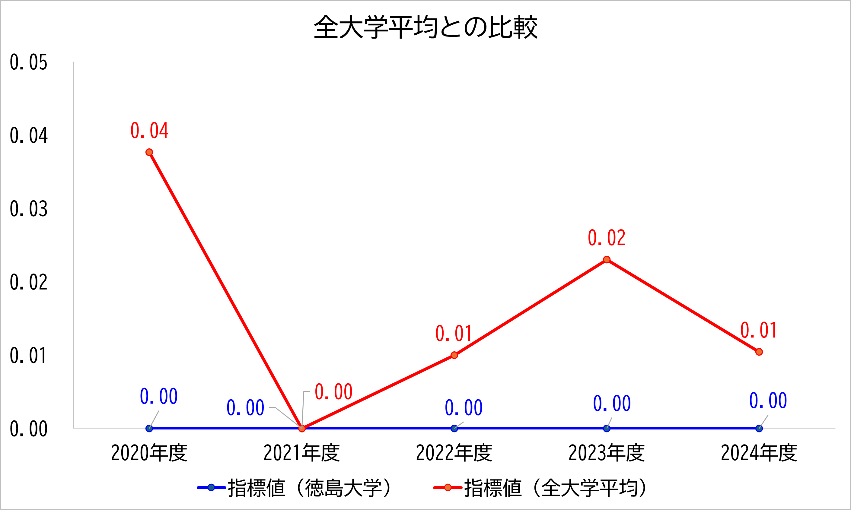 徳島大学の数値と全大学平均との比較
