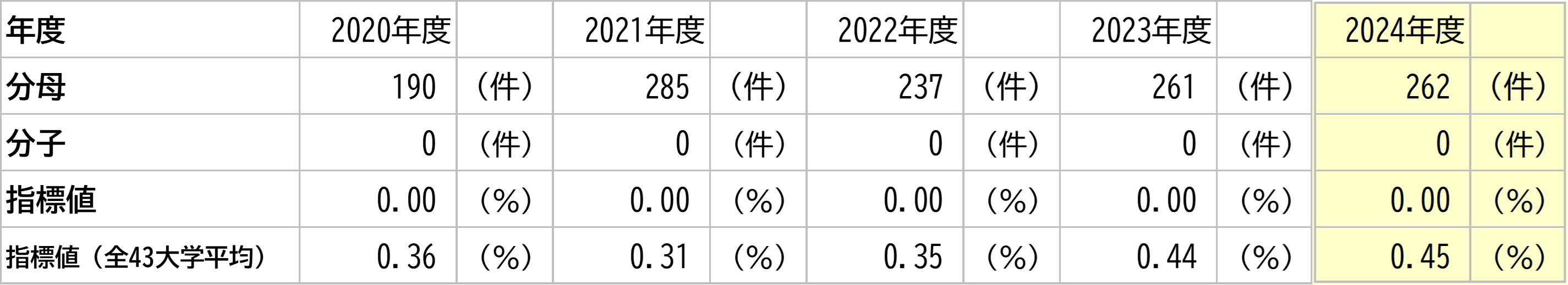 徳島大学の数値と全大学平均との比較