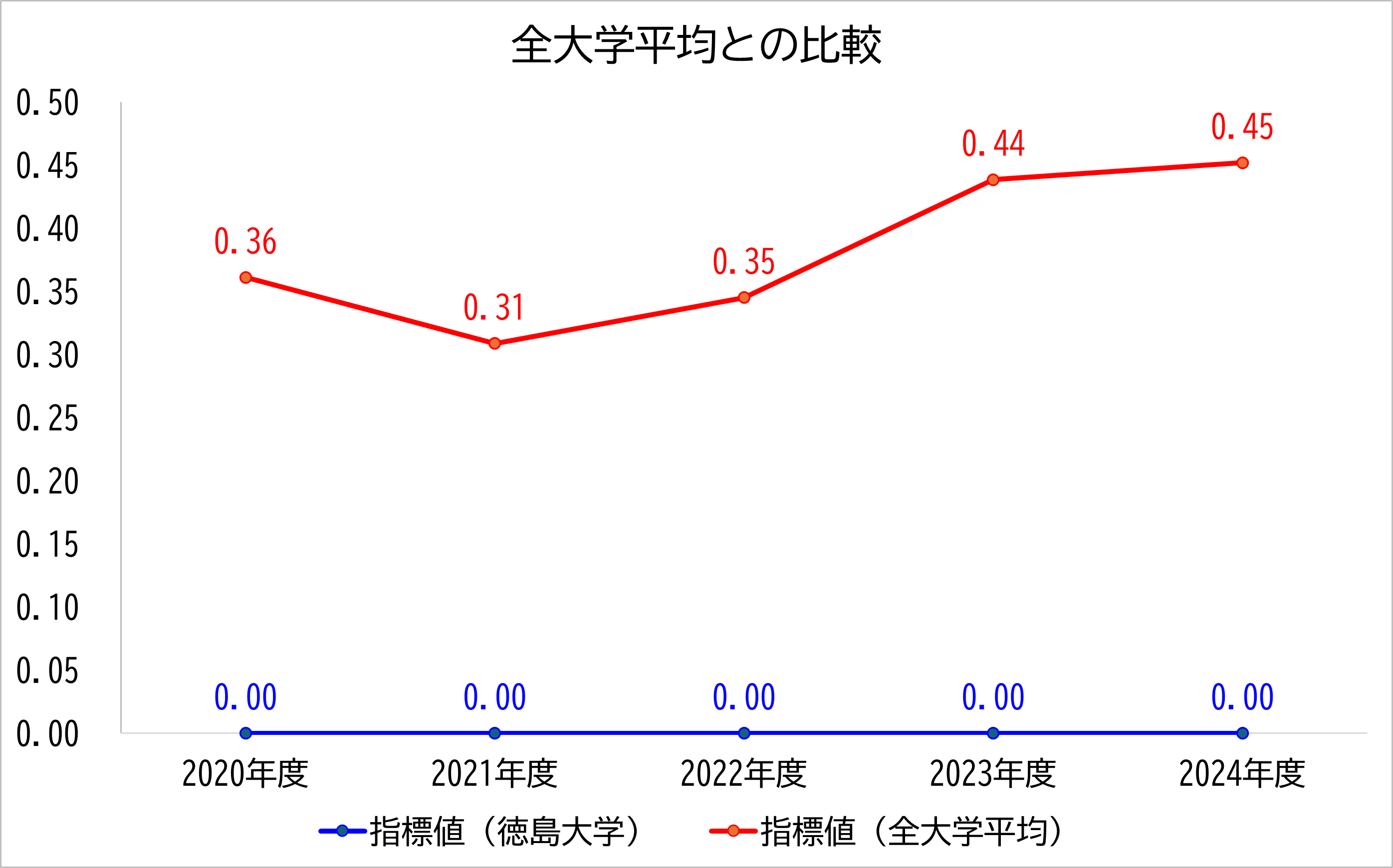 徳島大学の数値と全大学平均との比較