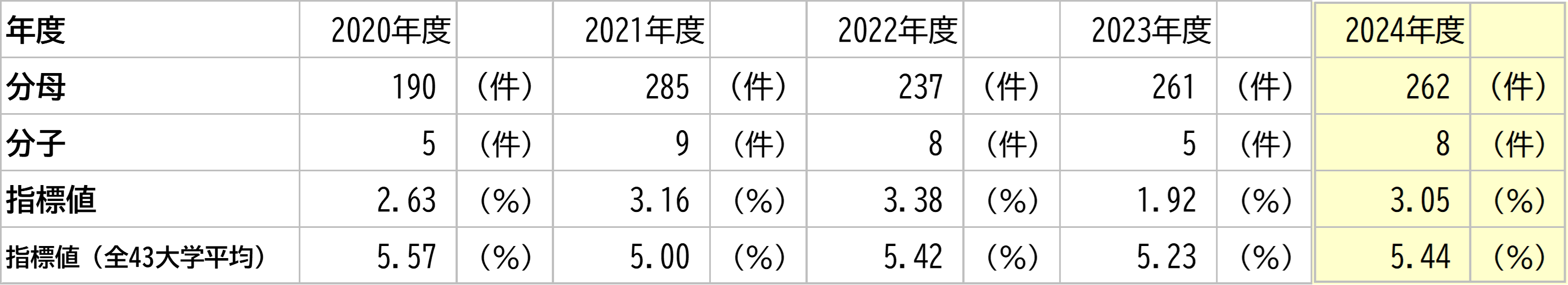 徳島大学の数値と全大学平均との比較