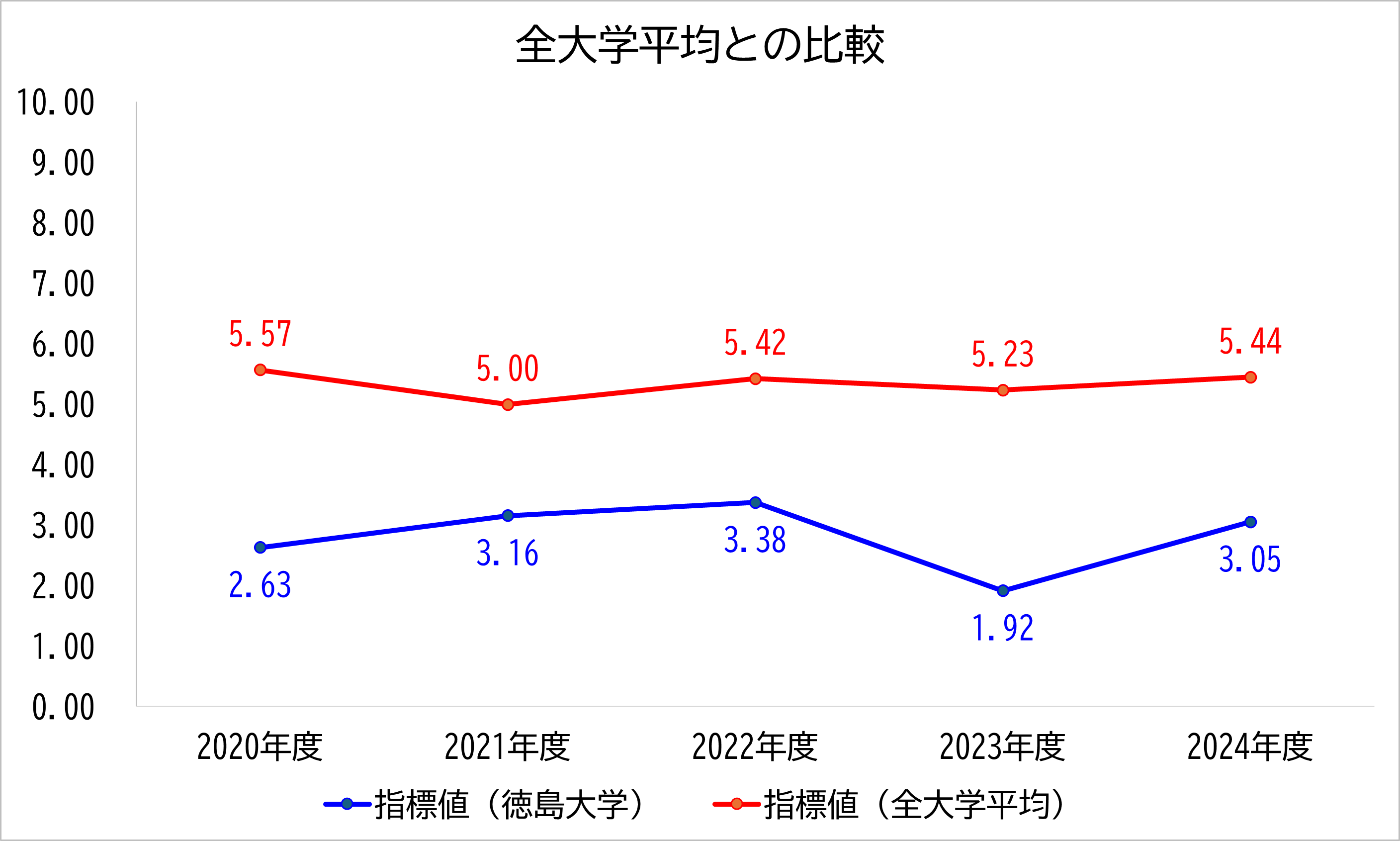 徳島大学の数値と全大学平均との比較