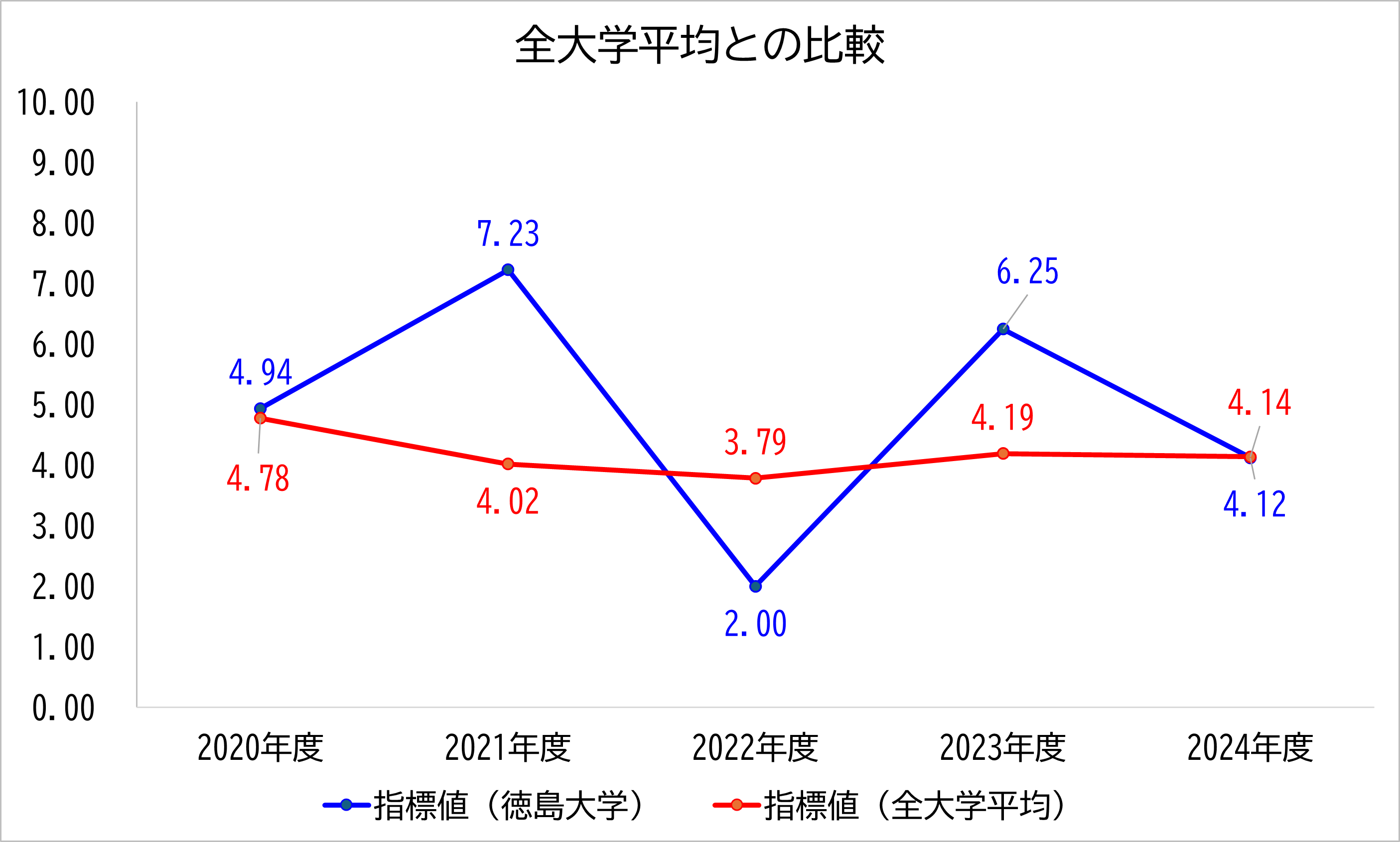 徳島大学の数値と全大学平均との比較