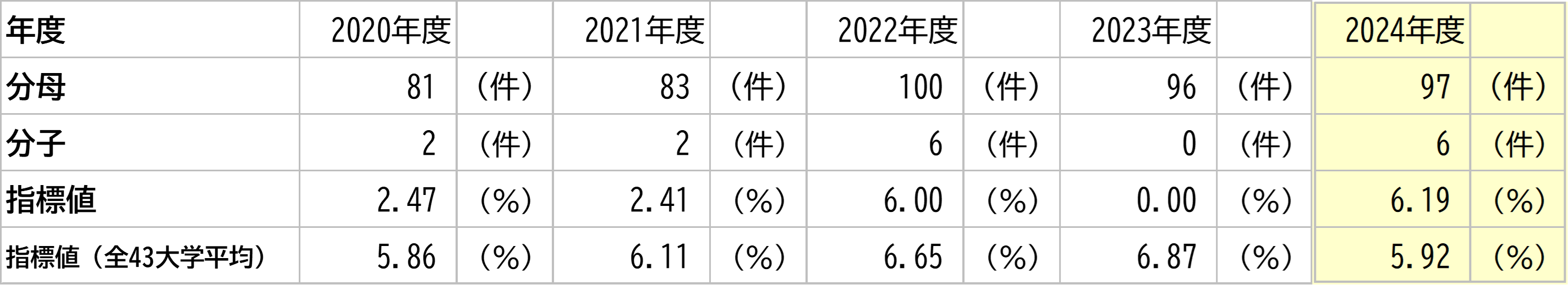 徳島大学の数値と全大学平均との比較