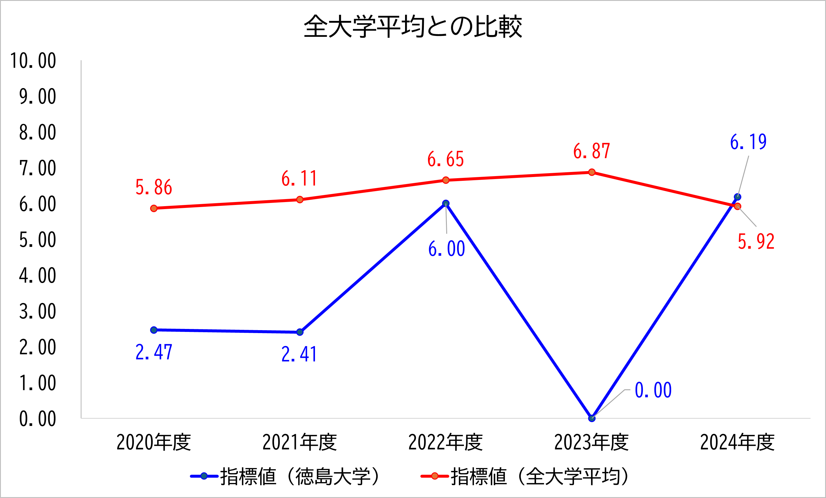 徳島大学の数値と全大学平均との比較
