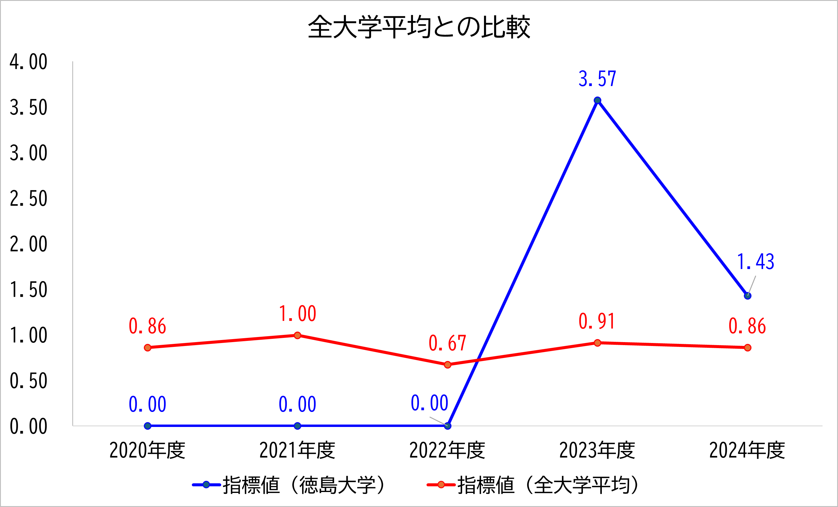 徳島大学の数値と全大学平均との比較
