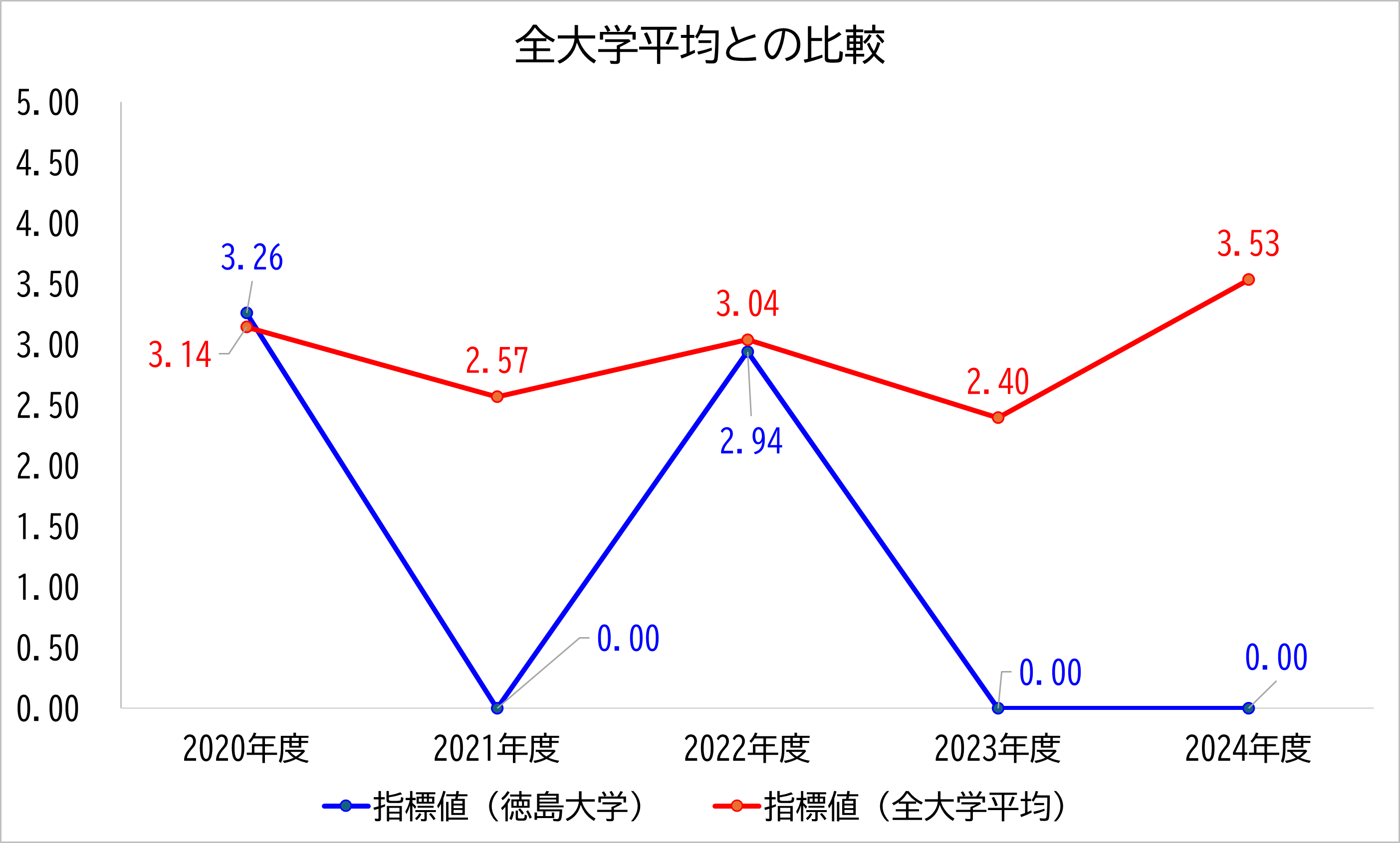 徳島大学の数値と全大学平均との比較