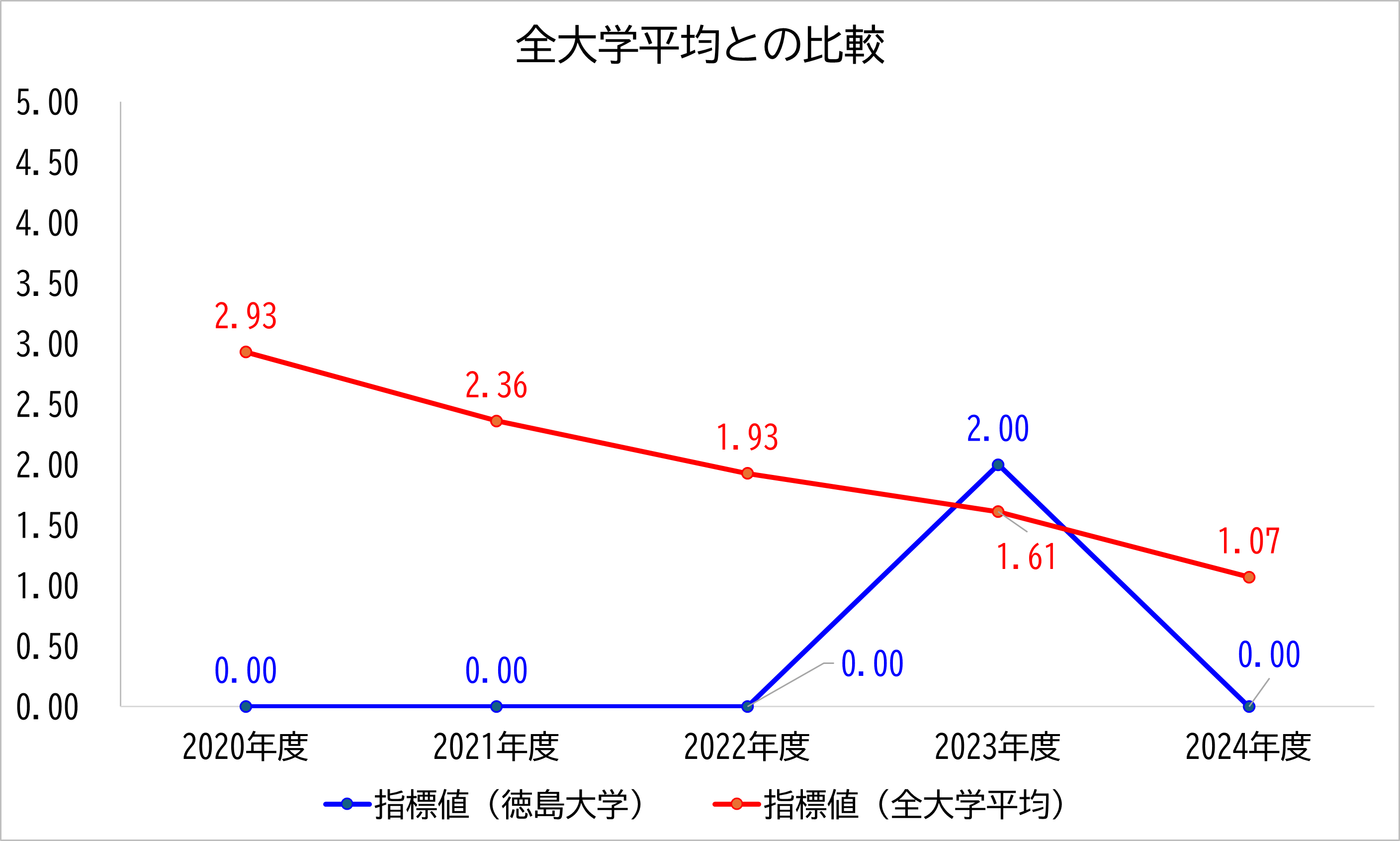 徳島大学の数値と全大学平均との比較