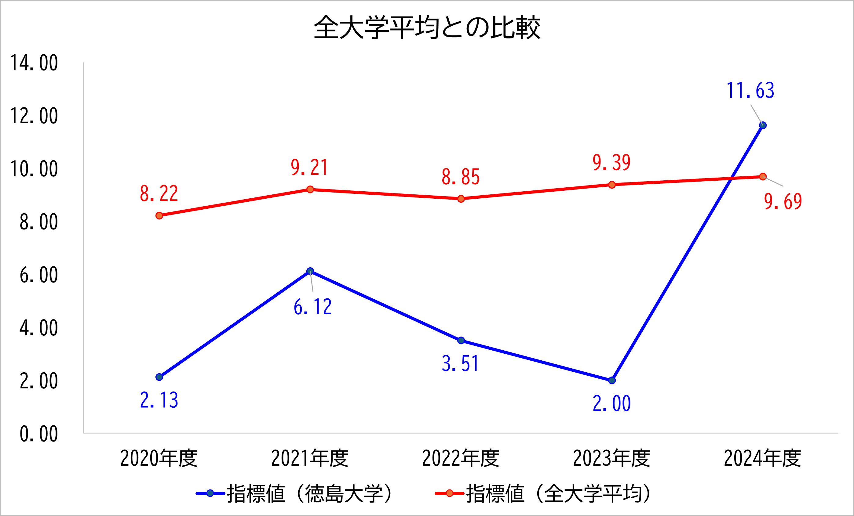 徳島大学の数値と全大学平均との比較