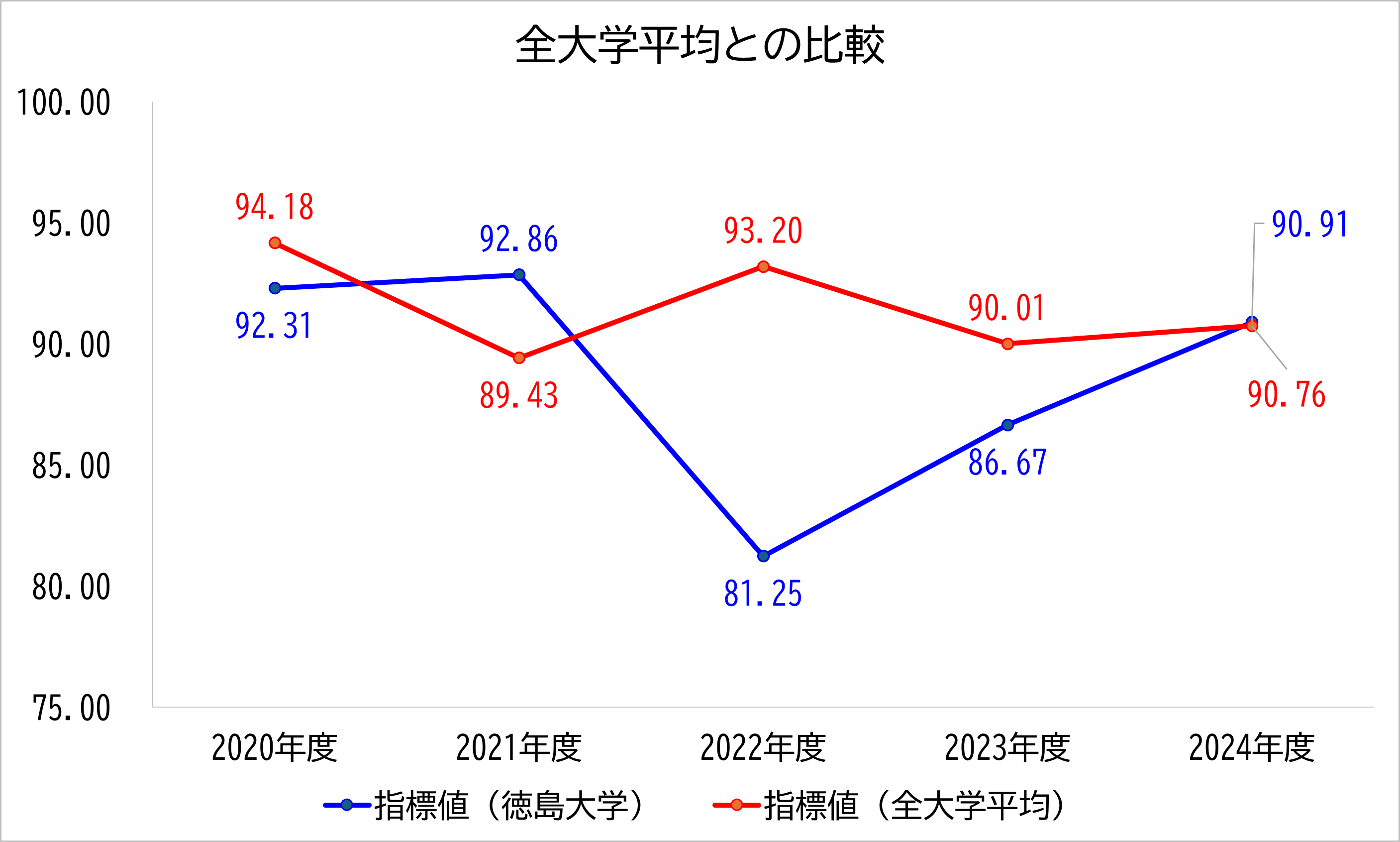 徳島大学の数値と全大学平均との比較