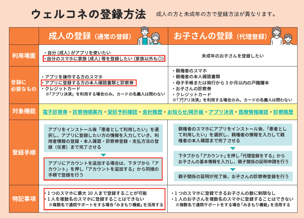 ウェルコネの登録方法・成人の方と未成年の方で登録方法が異なります。